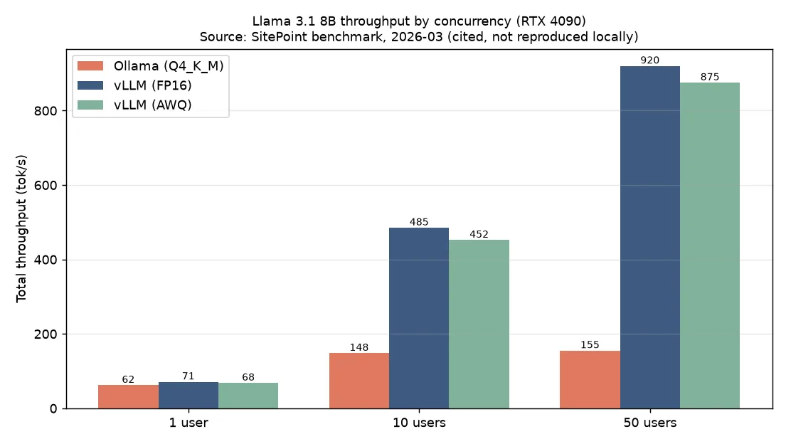 Ollama vs vLLM 동시 사용자 수에 따른 토큰 총처리량 비교 차트