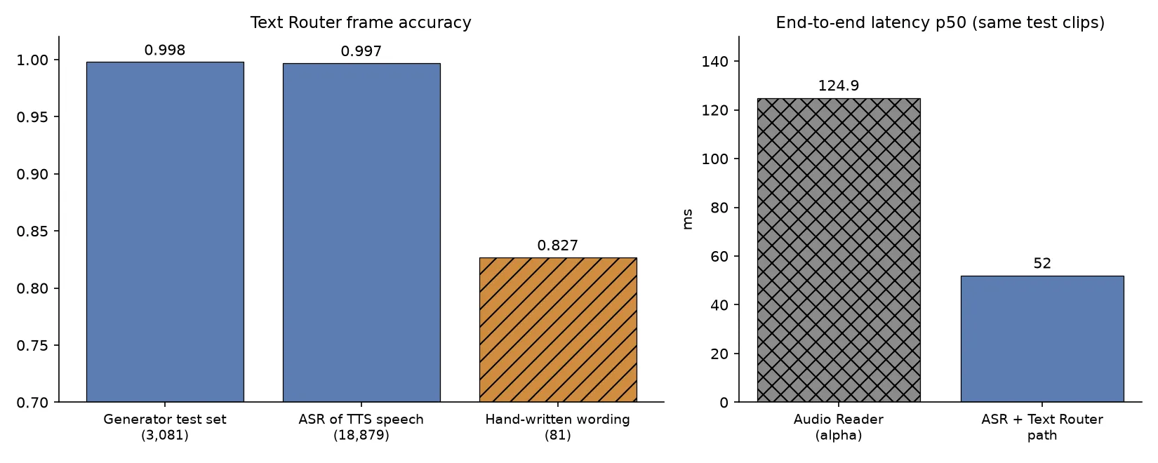 Text router frame accuracy by input, and end-to-end latency of the two paths