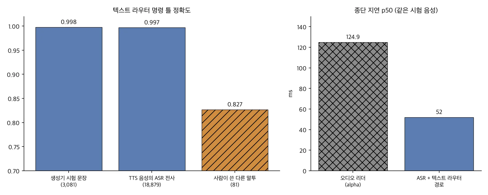 텍스트 라우터의 입력별 명령 틀 정확도와 두 경로의 종단 지연