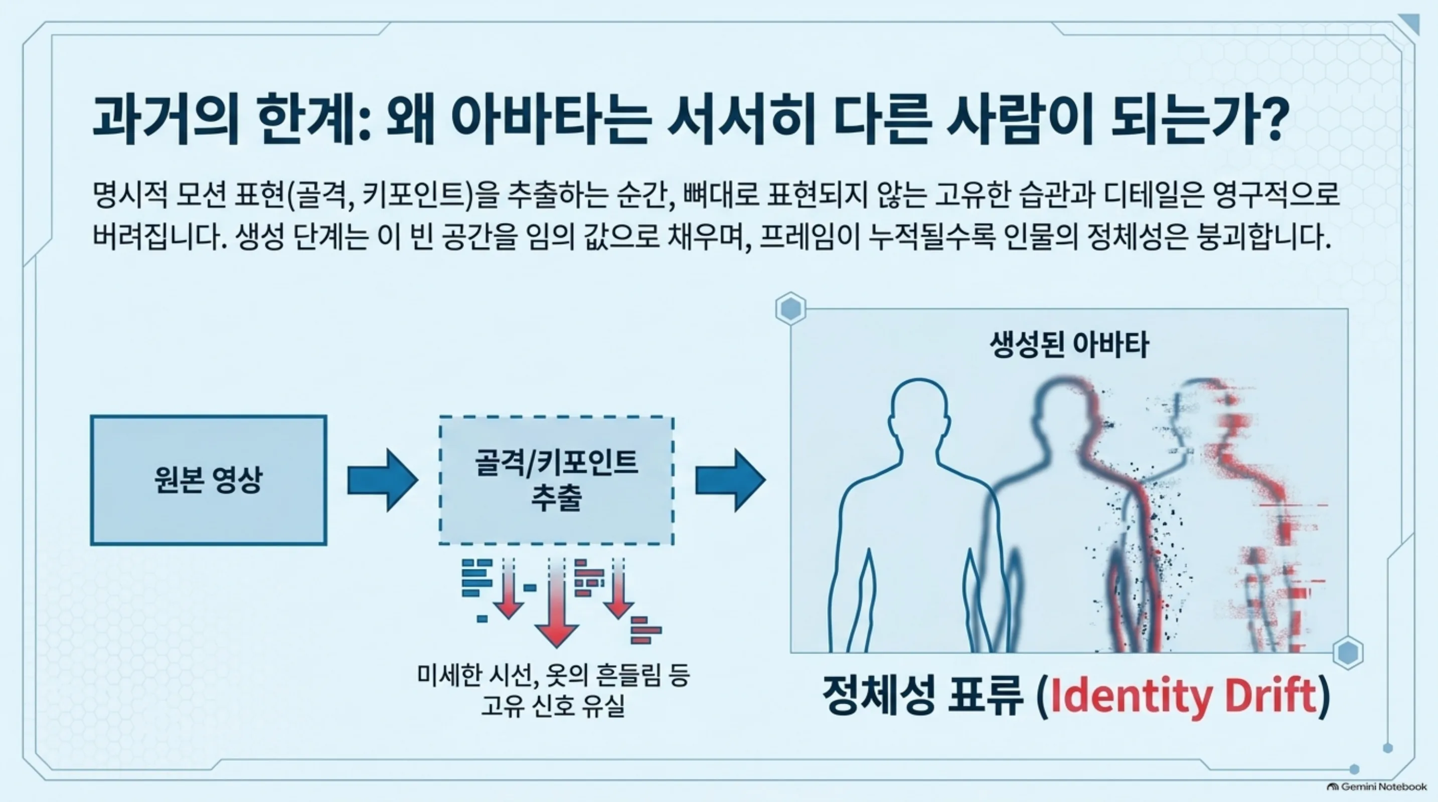 명시적 모션 추출 과정에서 고유 신호가 사라지고 정체성이 표류하는 과정