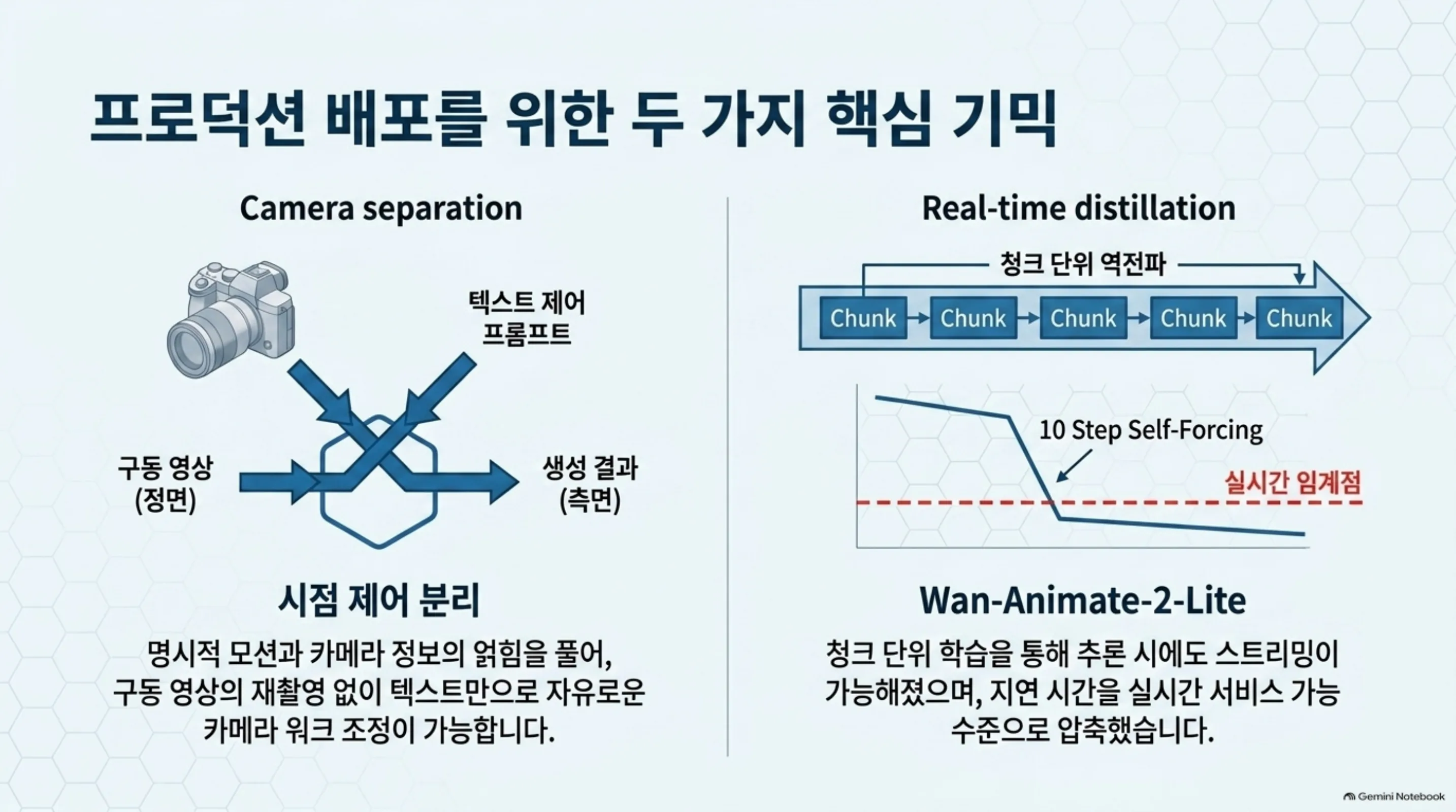 시점 제어 분리와 청크 단위 증류로 실시간 임계에 도달하는 두 가지 장치