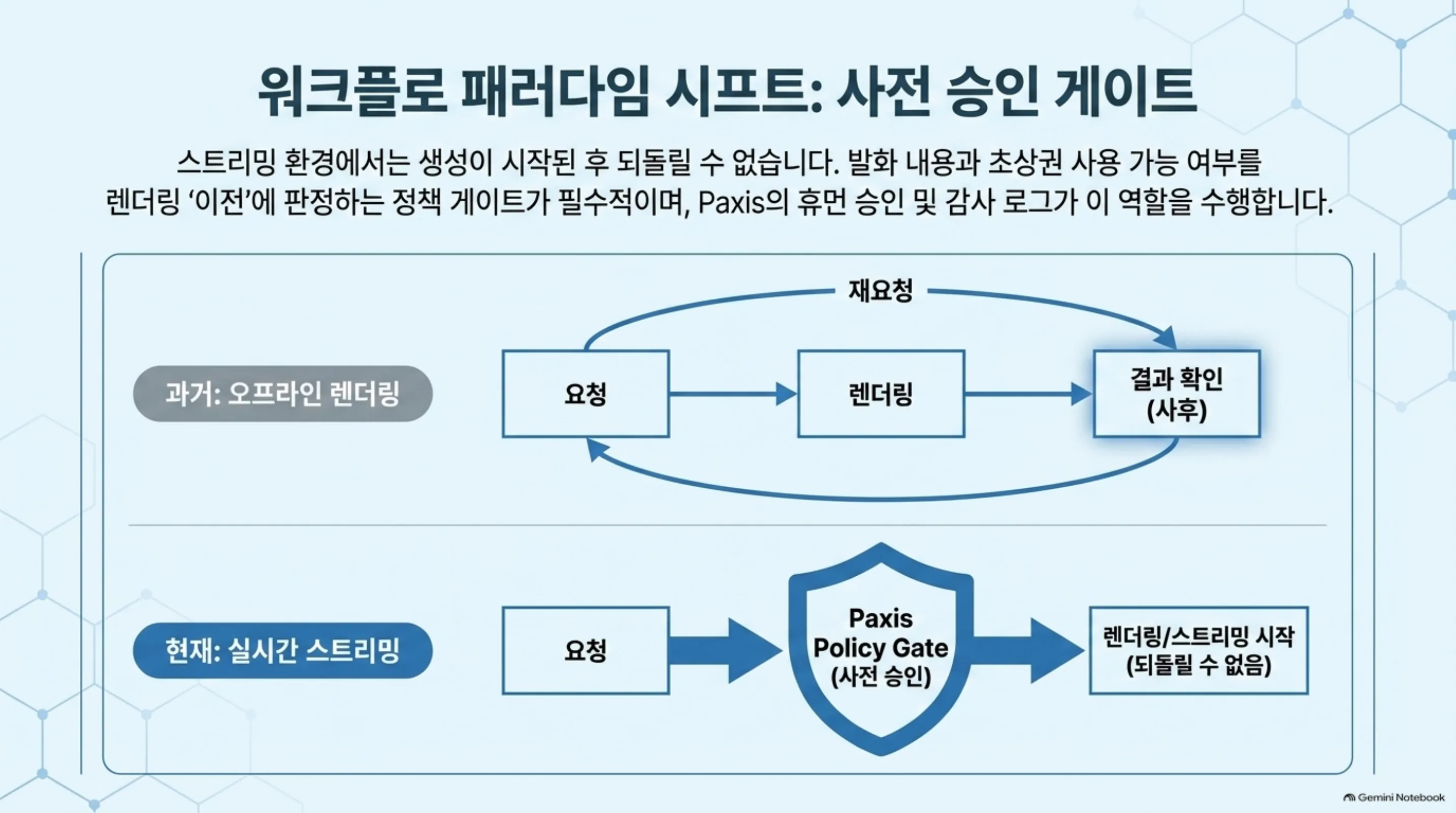 오프라인 렌더링의 사후 확인에서 스트리밍의 사전 승인 게이트로 옮겨 가는 워크플로