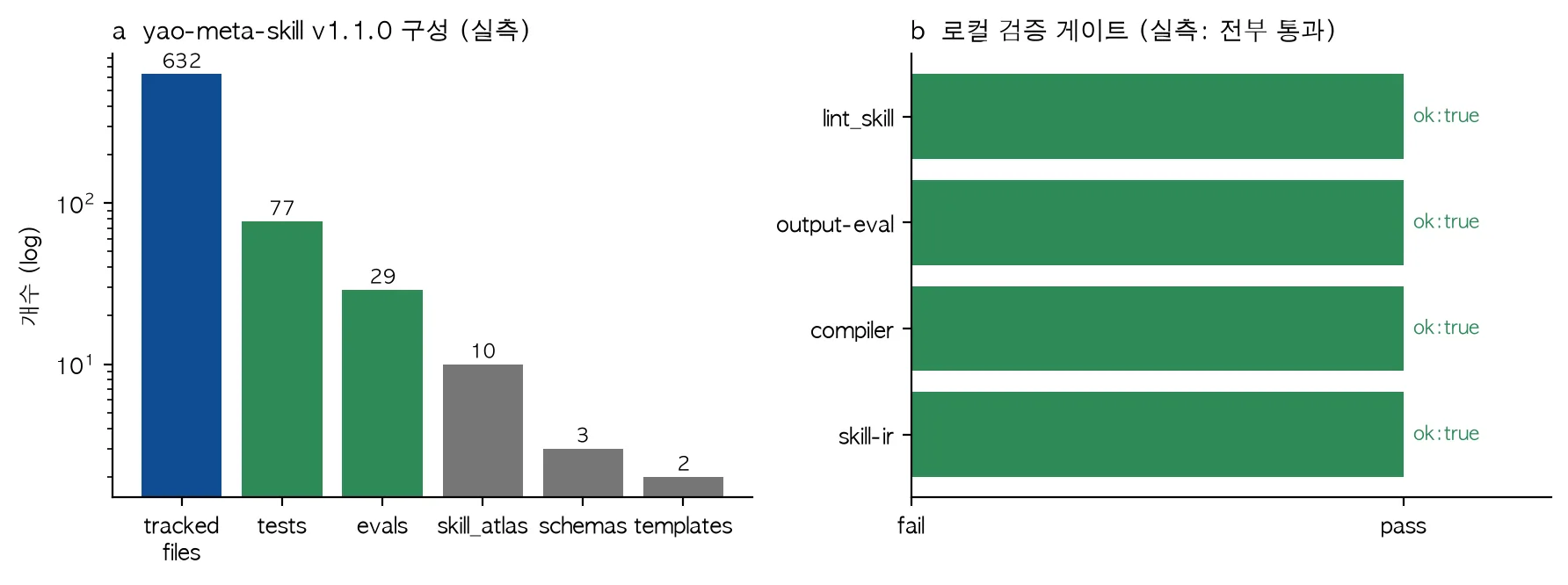 yao-meta-skill 리포지토리 구성과 로컬 검증 게이트 결과 차트