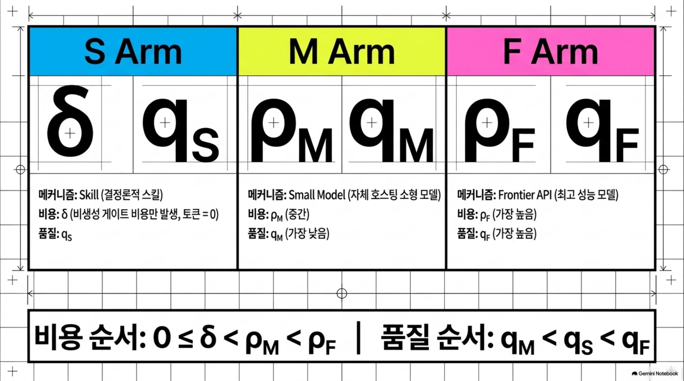 답지·친구·선생님 세 방법의 비용과 정답률을 정리한 표