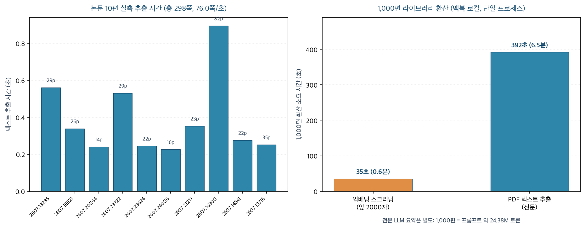 논문 10편의 추출 시간과 1,000편 환산 소요 시간을 비교한 막대 그래프