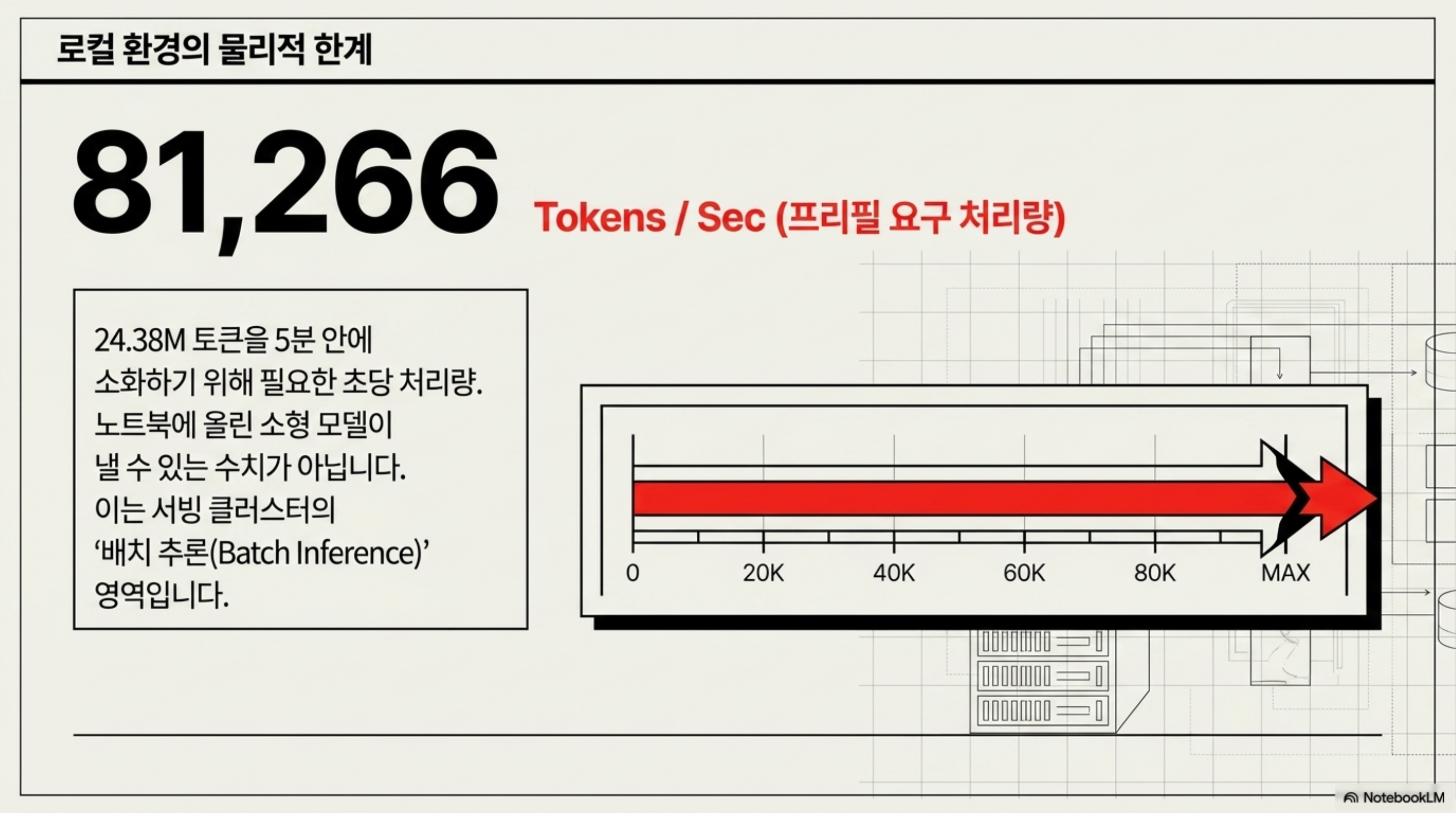 5분 안에 처리하려면 초당 81,266토큰이 필요하다는 슬라이드