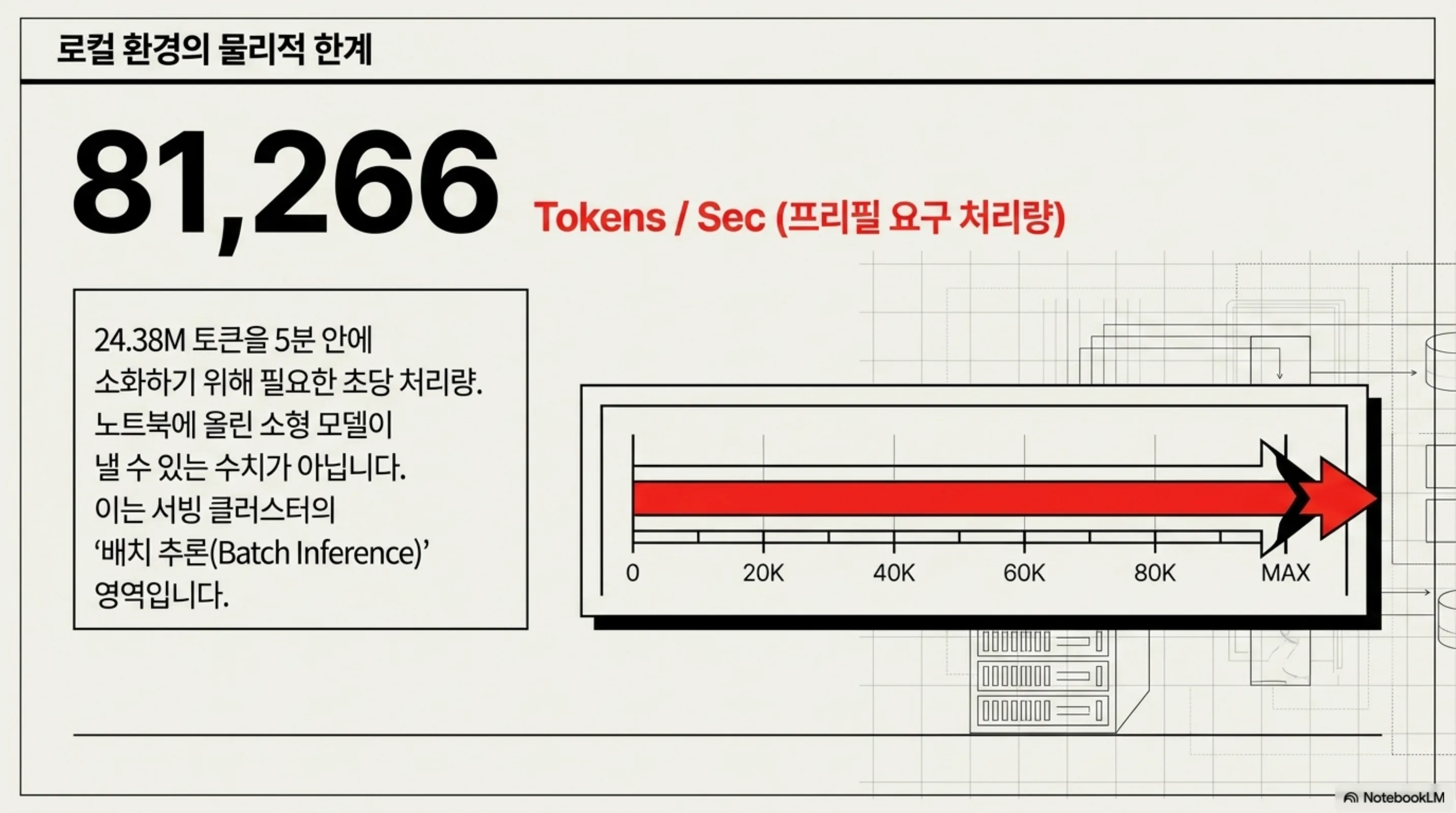 5분 안에 처리하려면 초당 81,266토큰이 필요하다는 슬라이드