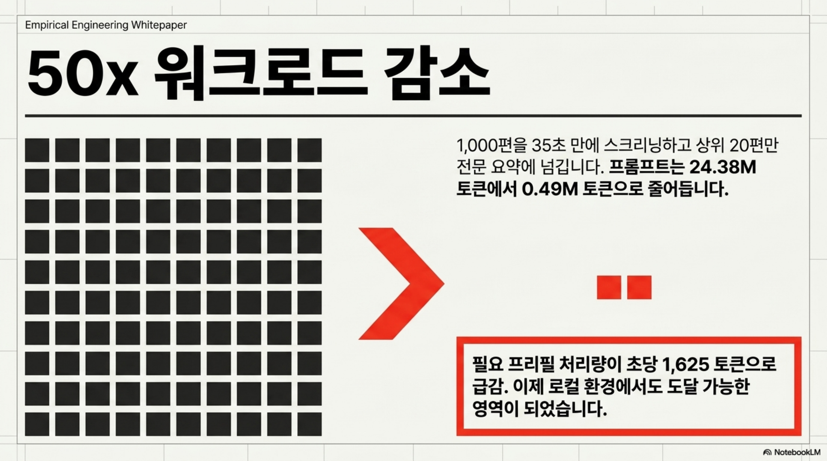 스크리닝 후 상위 20편만 읽으면 워크로드가 50분의 1로 줄어든다는 슬라이드