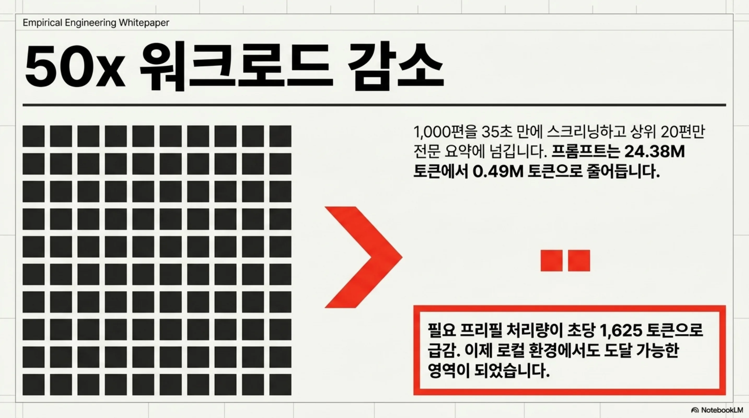 스크리닝 후 상위 20편만 읽으면 워크로드가 50분의 1로 줄어든다는 슬라이드